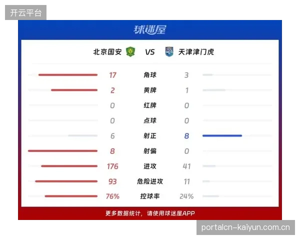 数据显示北京国安拥有联赛最高的控球率，但球队需解决如何将控球优势转化为更多进球的问题。